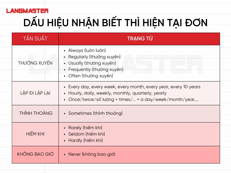 Cách dùng thì hiện tại đơn trong tiếng Anh