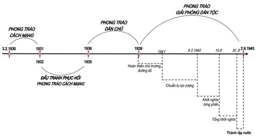 Cách học lịch sử hiệu quả