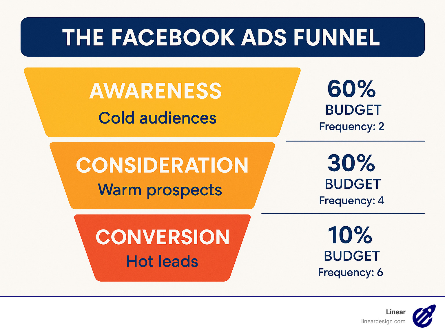 facebook ads funnel structure