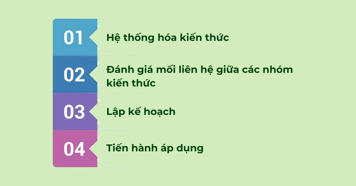 Học xen kẽ và dạy lại bài