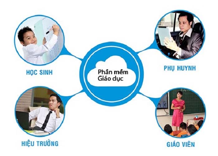 Bảng kế hoạch và biểu đồ công việc