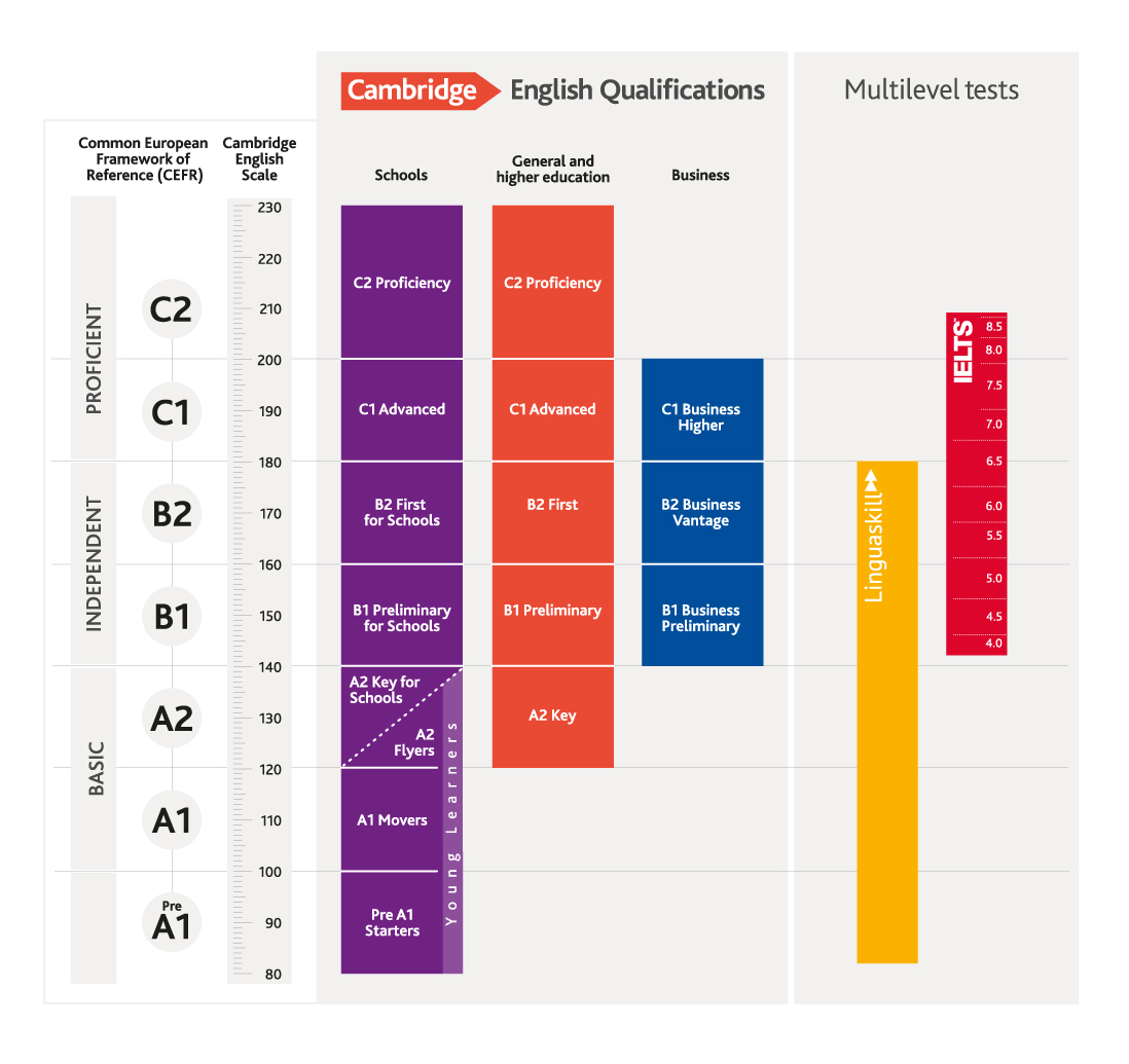 Sơ đồ 15 chủ đề CEFR