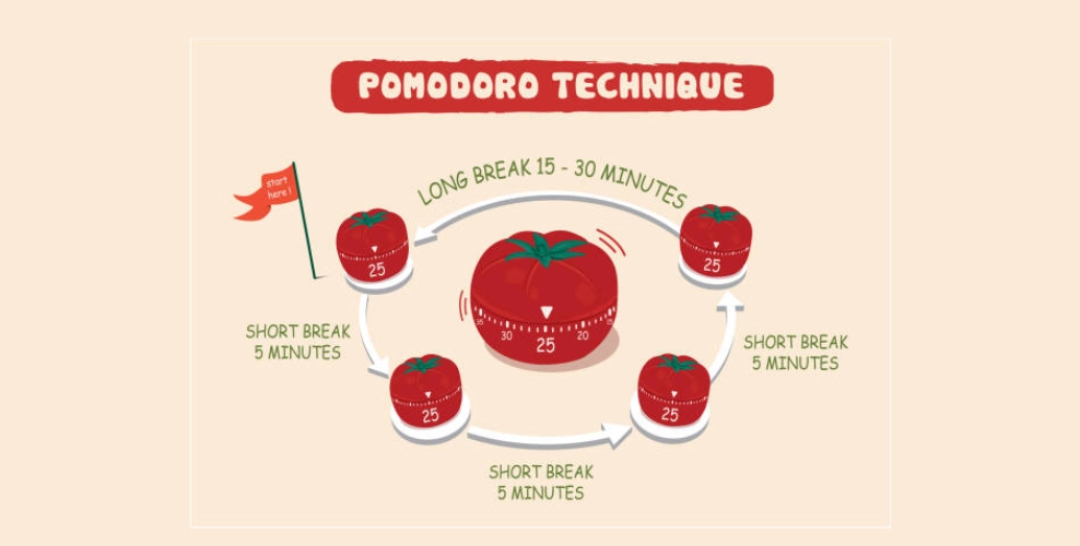 Kỹ thuật Pomodoro: Bí quyết quản lý thời gian