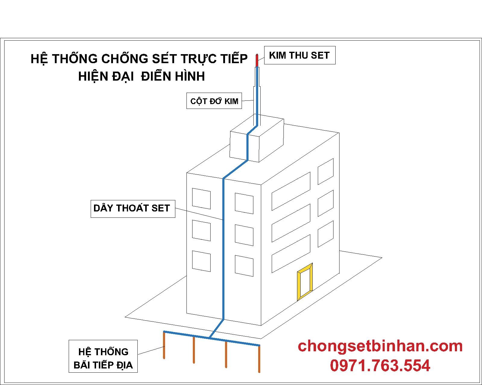 Bản nháp thông điệp chính