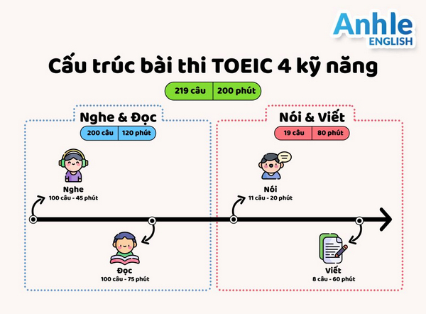 Giai đoạn phát triển kỹ năng TOEIC