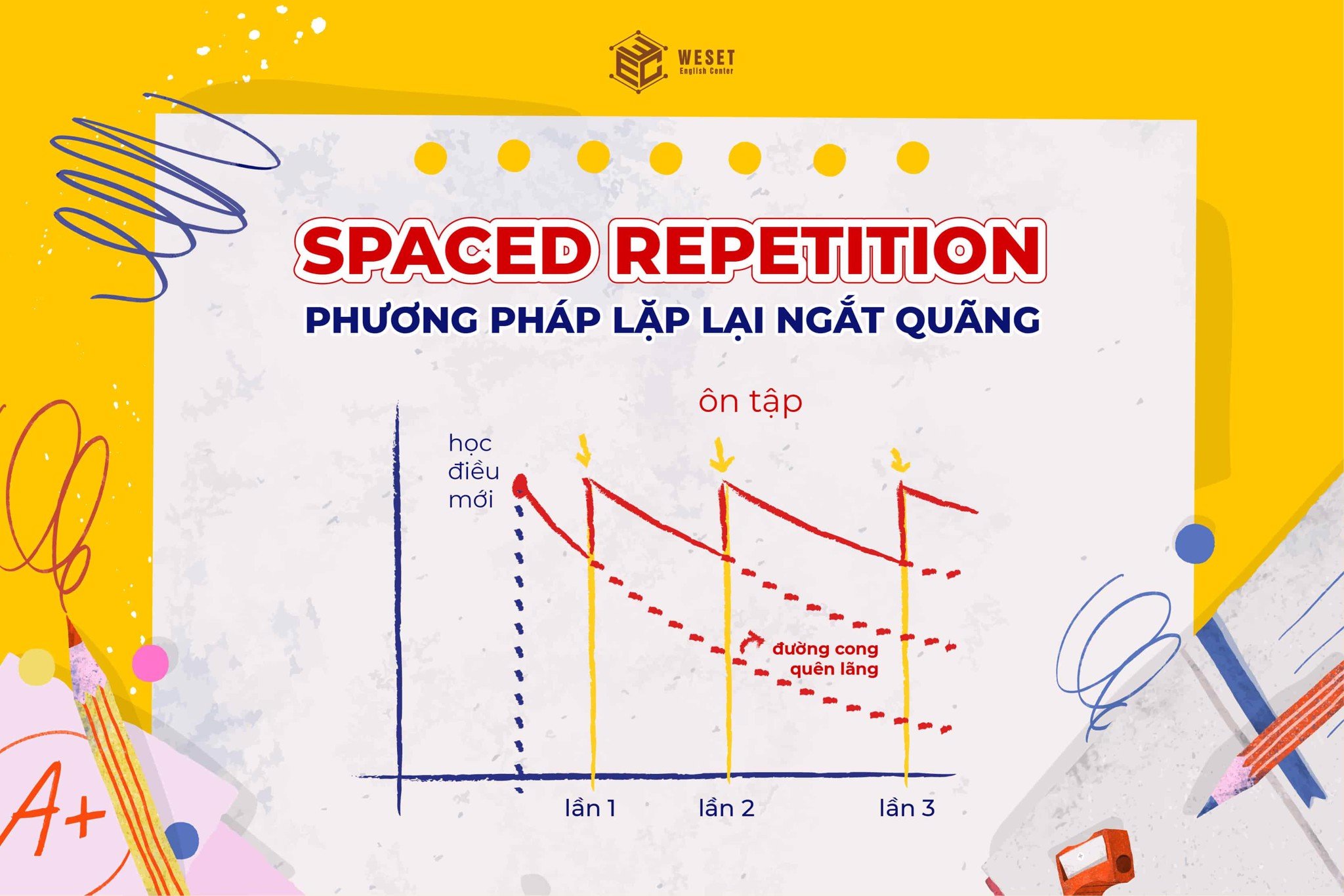Học sinh ôn bài sai