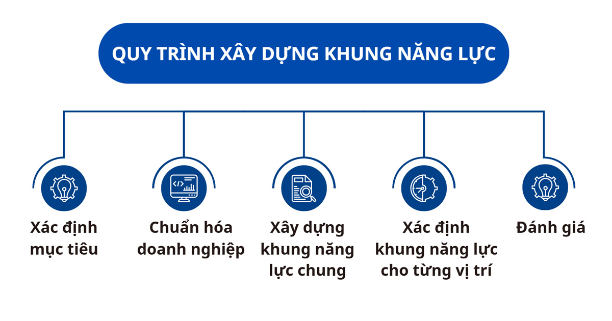 Quy trình xây dựng khung năng lực