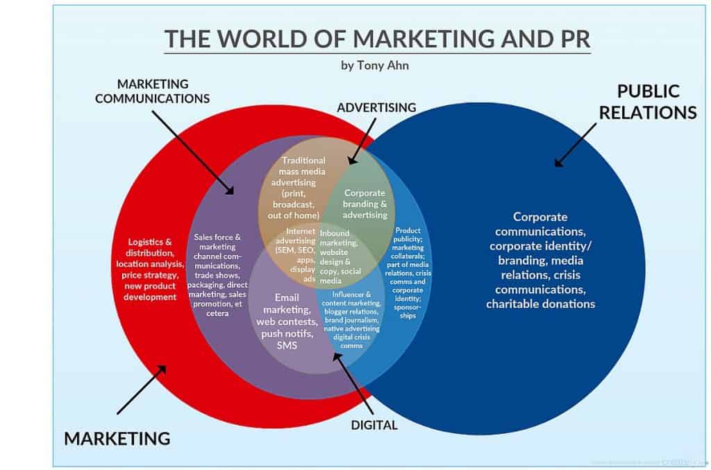 Sơ đồ cân bằng ngân sách digital và traditional marketing