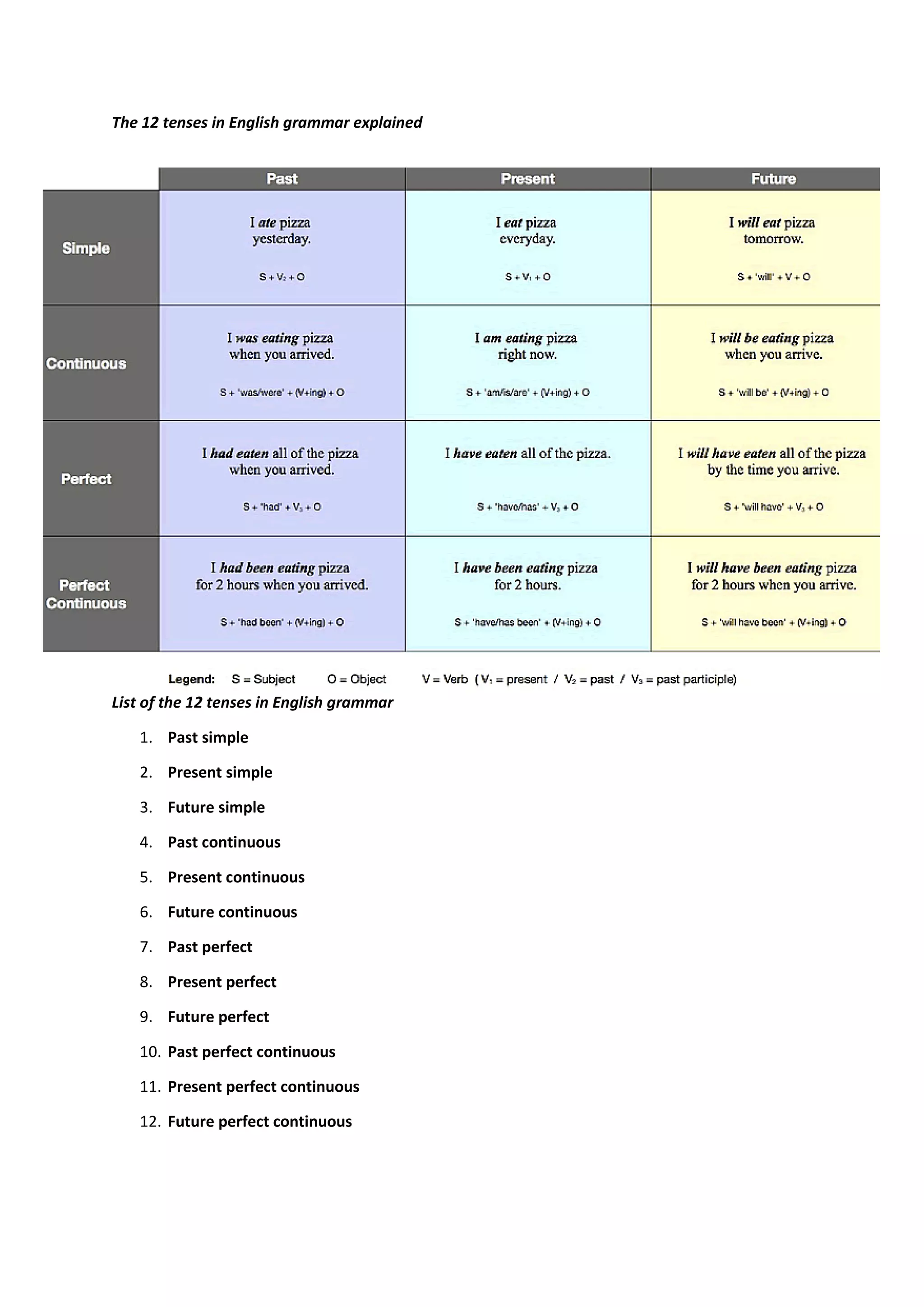 Các thì cơ bản trong tiếng Anh