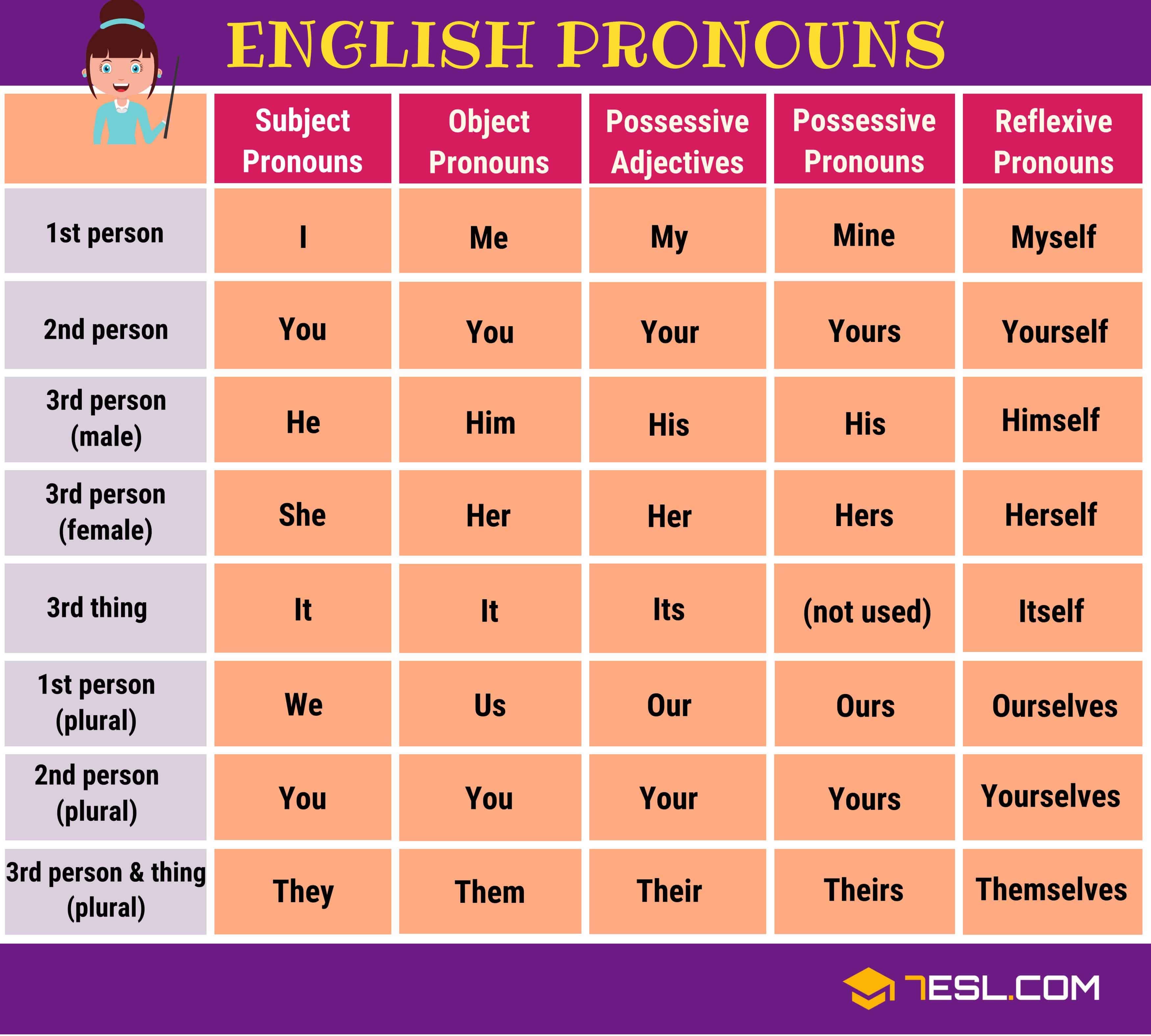 Minh họa các ngôi trong tiếng Anh