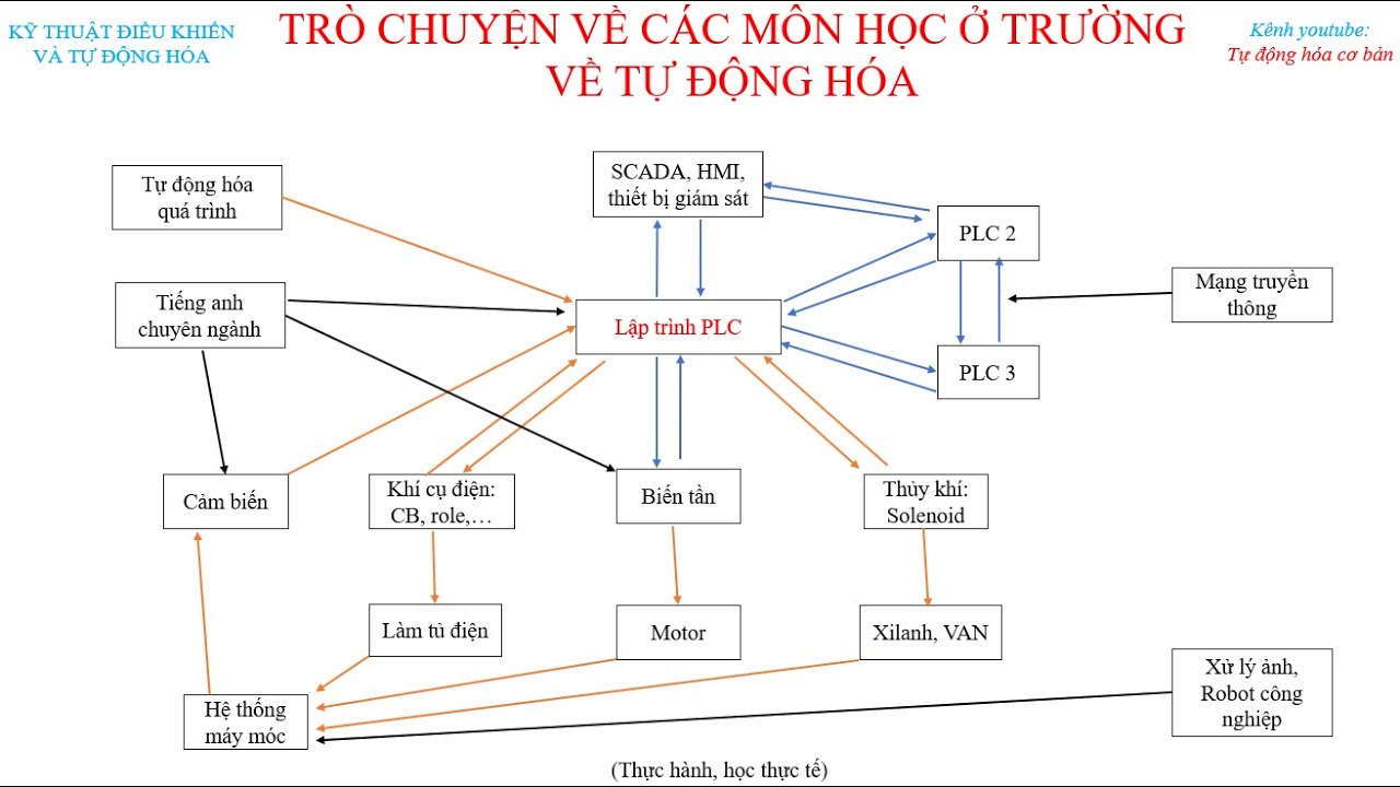Kỹ sư làm việc với hệ thống tự động hóa
