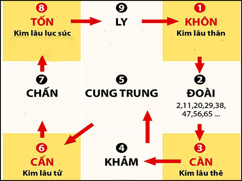 Điều chỉnh theo lứa tuổi