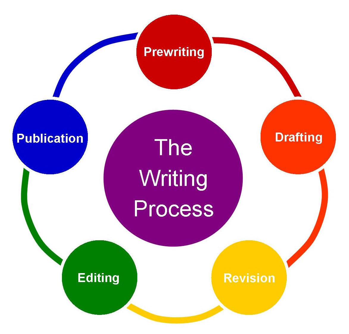 Quy trình viết paragraph hiệu quả