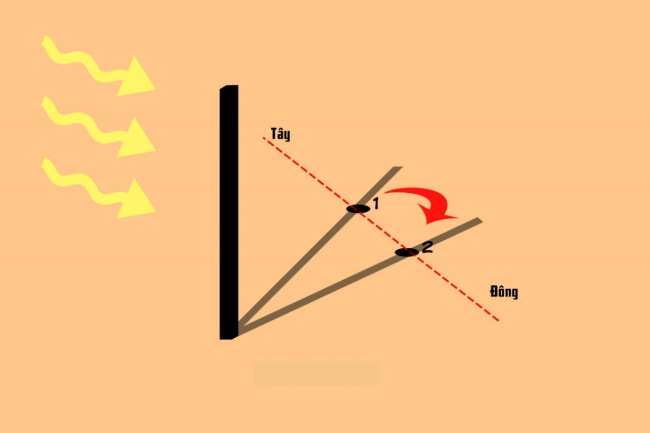 Hình minh họa 4 hướng cơ bản Đông Tây Nam Bắc