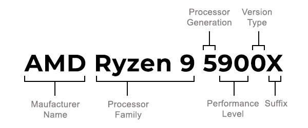 Biểu đồ giải mã tên gọi chip AMD Ryzen