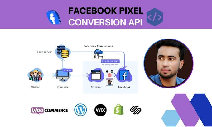 Sơ đồ setup Meta Pixel và Conversion API cho tracking redundant