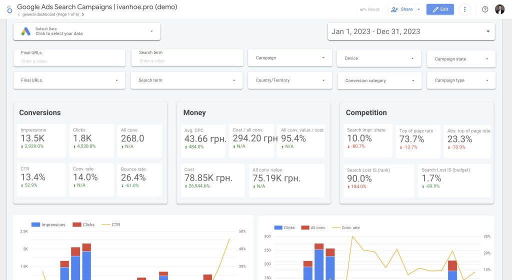 Chiến dịch Google Ads tìm kiếm cho doanh nghiệp công nghệ với bảng điều khiển hiển thị hiệu quả
