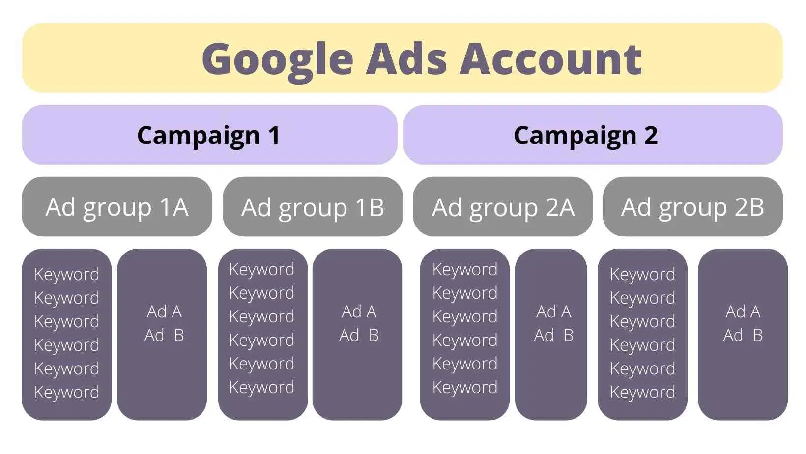 Các loại chiến dịch Google Ads phù hợp cho doanh nghiệp công nghệ