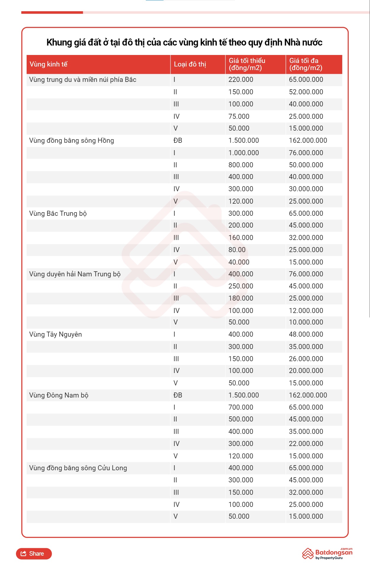 Bảng giá nhà ở mới