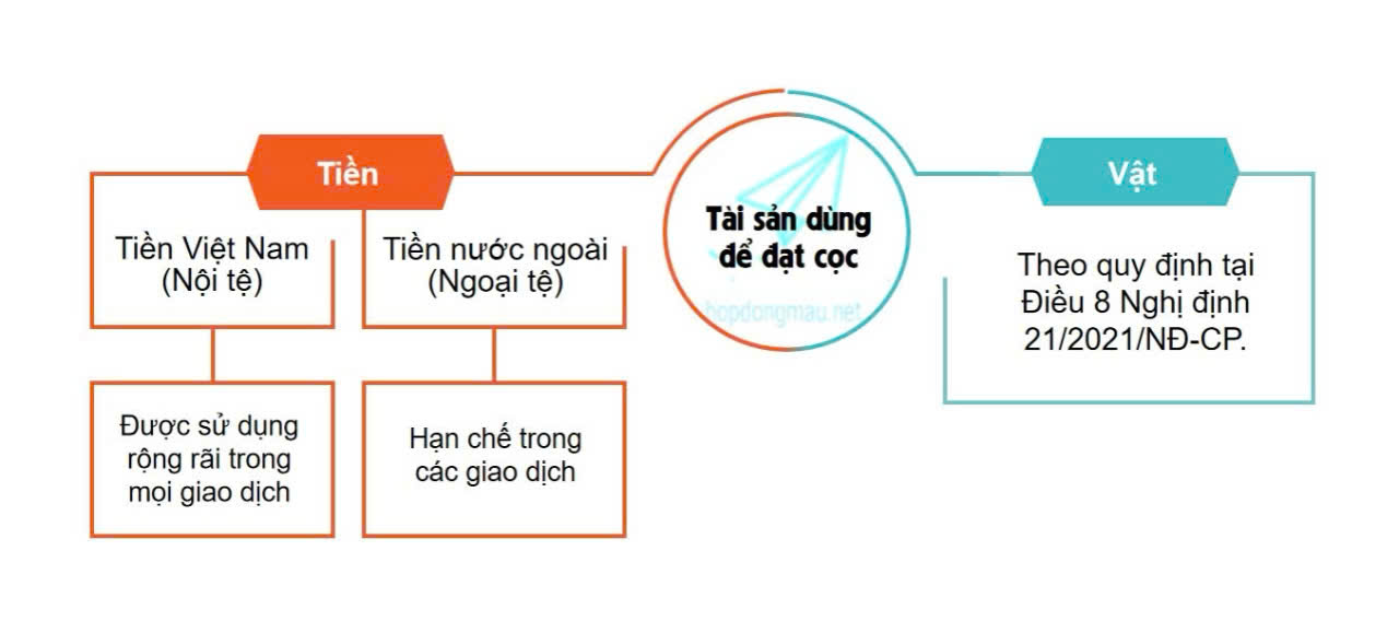 Minh họa tiền cọc và hợp đồng