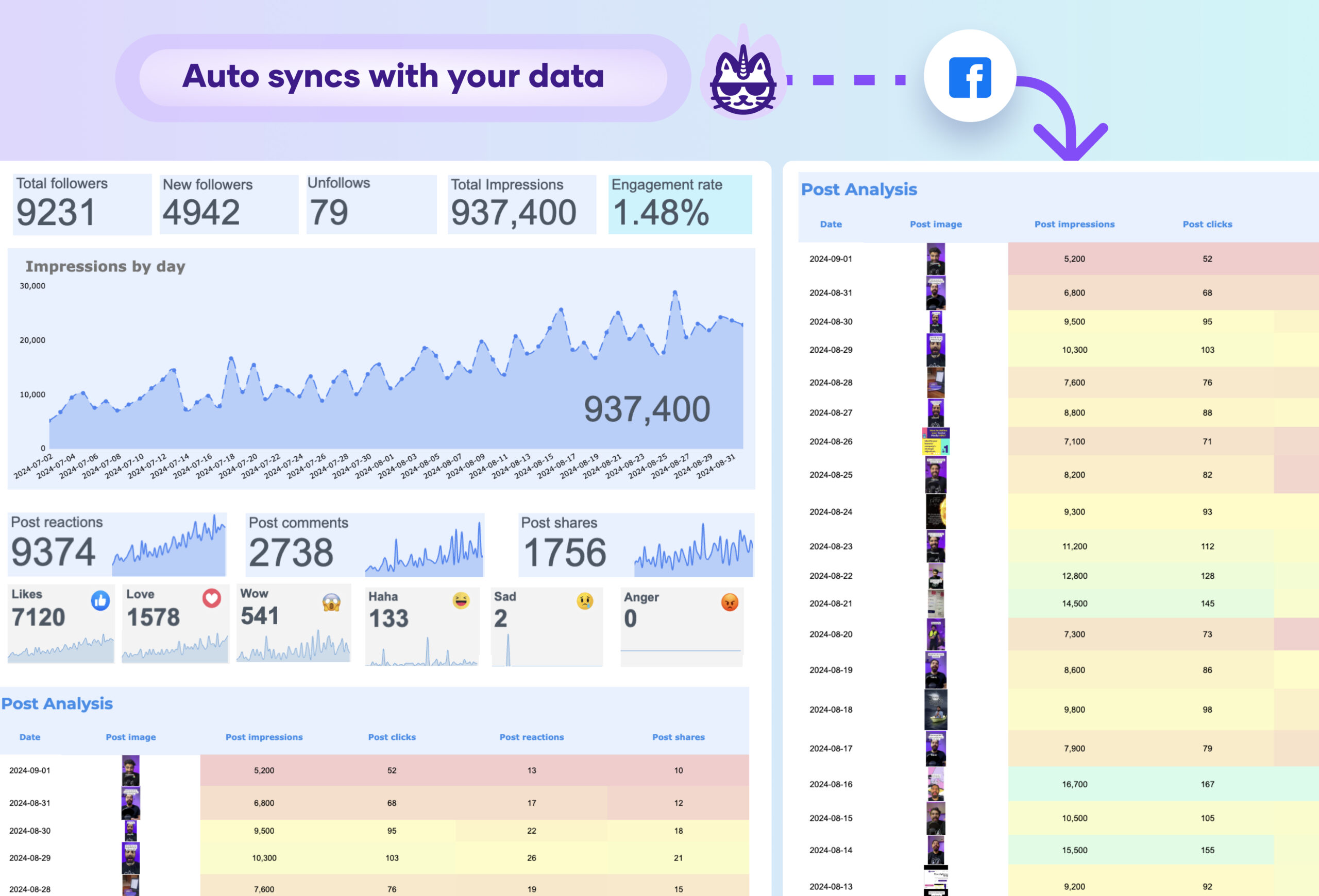 Dashboard metrics Facebook Ads