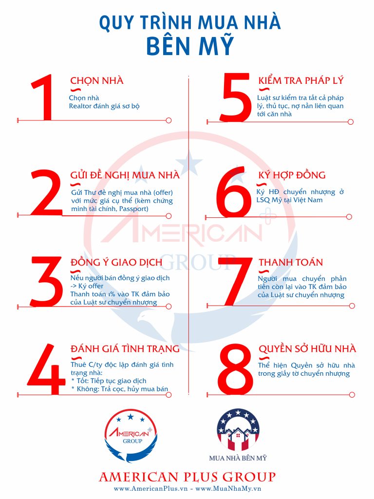 Biểu đồ kiểm tra mua nhà
