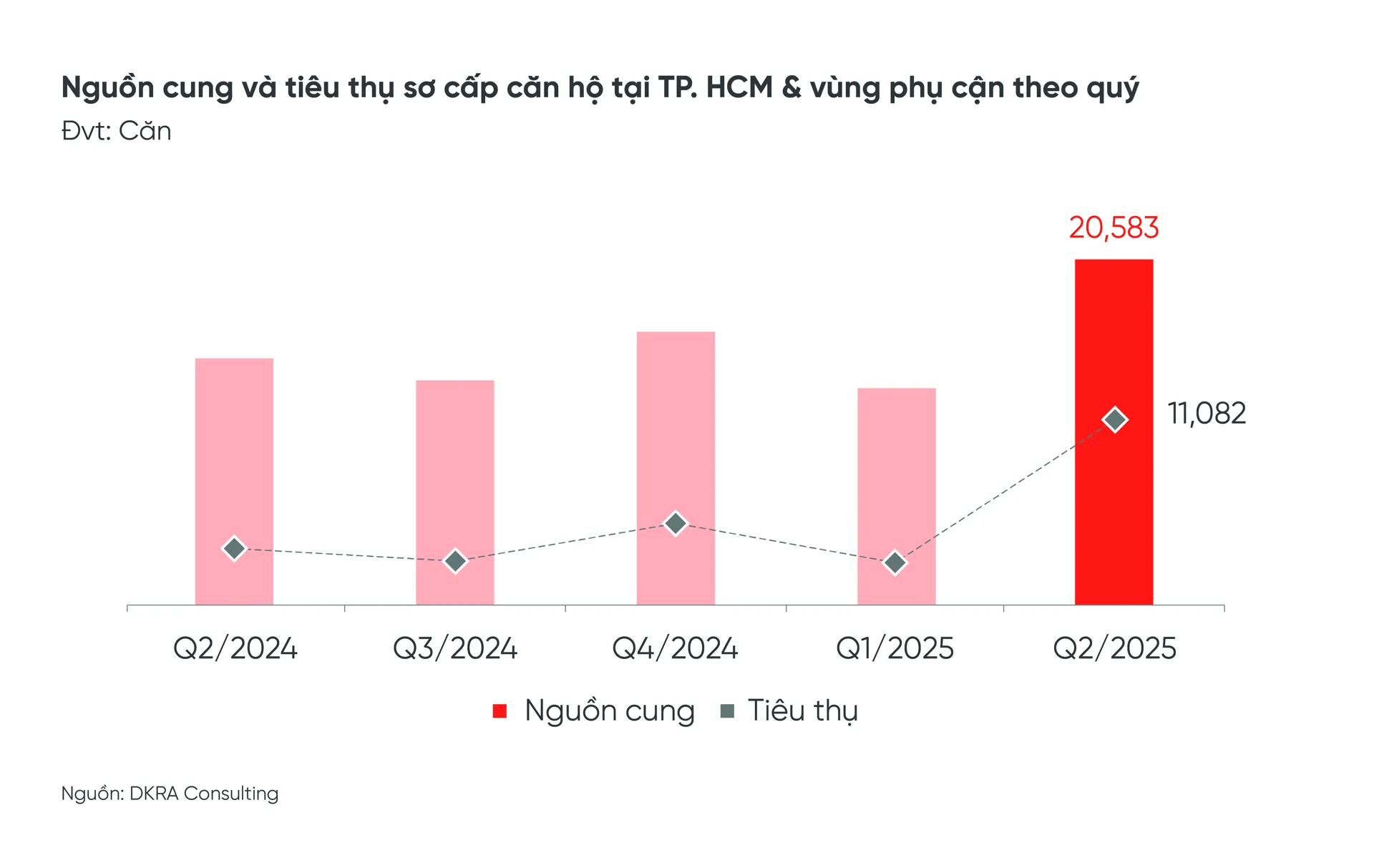 Nguồn cung căn hộ TP.HCM