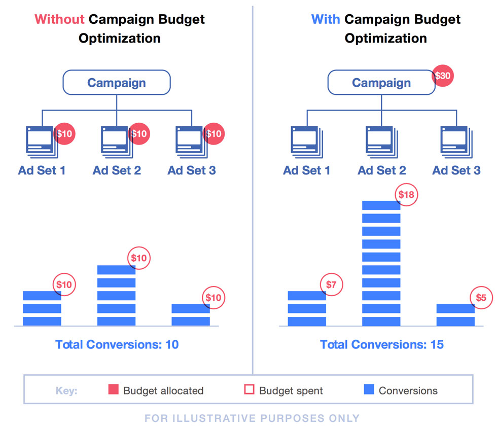 Chiến lược ngân sách Facebook Ads