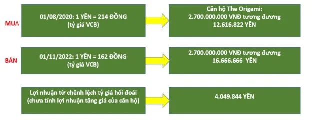 Lợi nhuận bất động sản thực tế