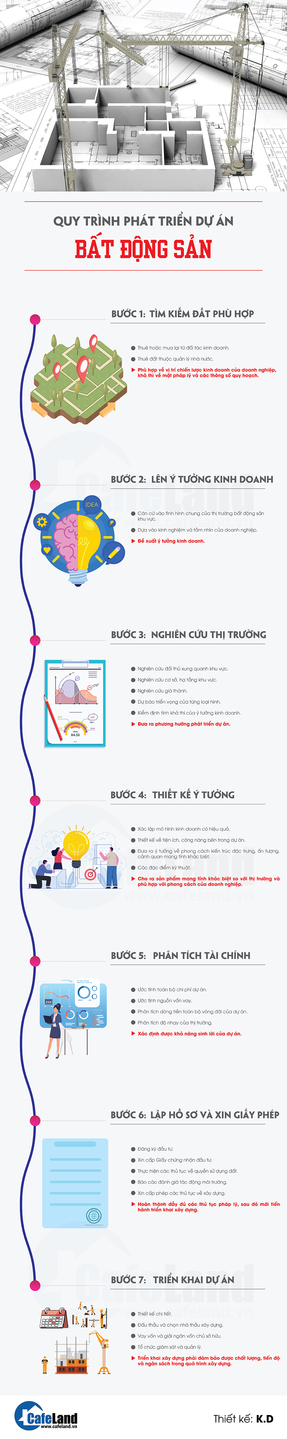 Quy trình chọn bất động sản