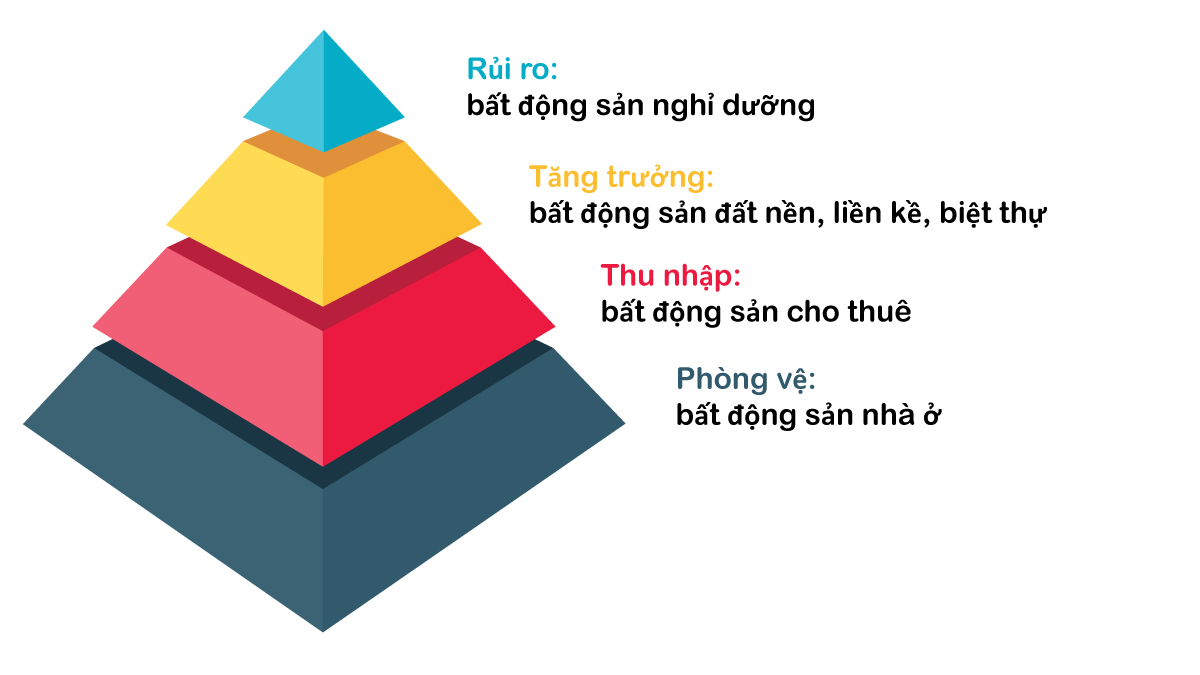 Phân khúc bất động sản phù hợp