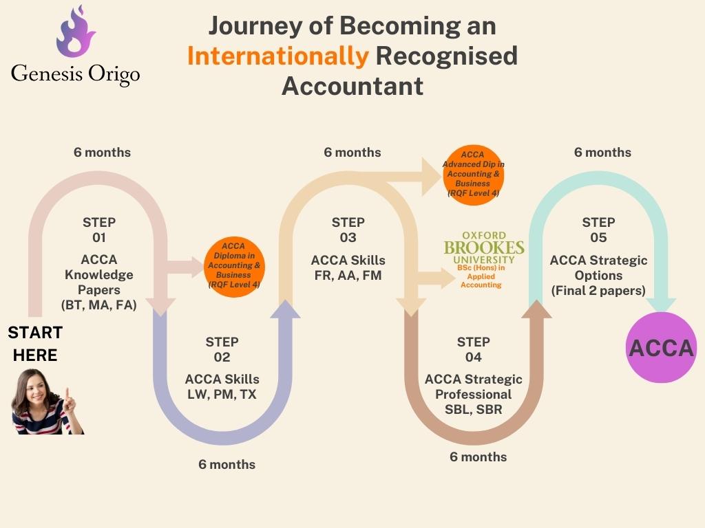 Các giai đoạn học ACCA