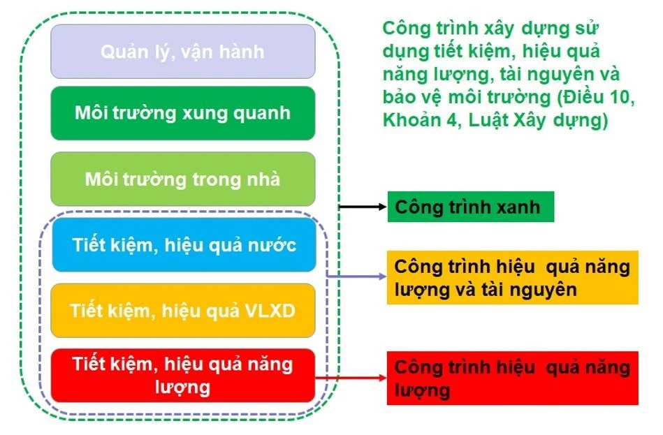 Công trình xanh hiện đại