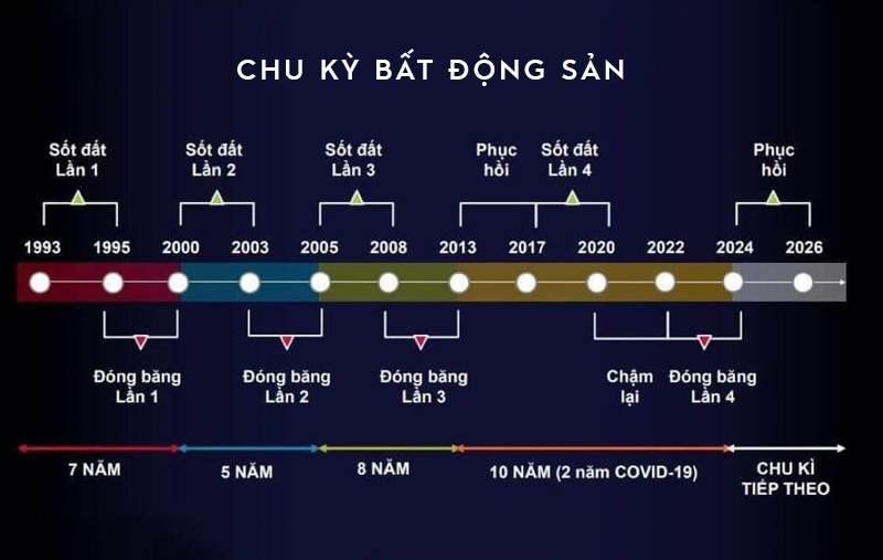Chu kỳ tăng của thị trường