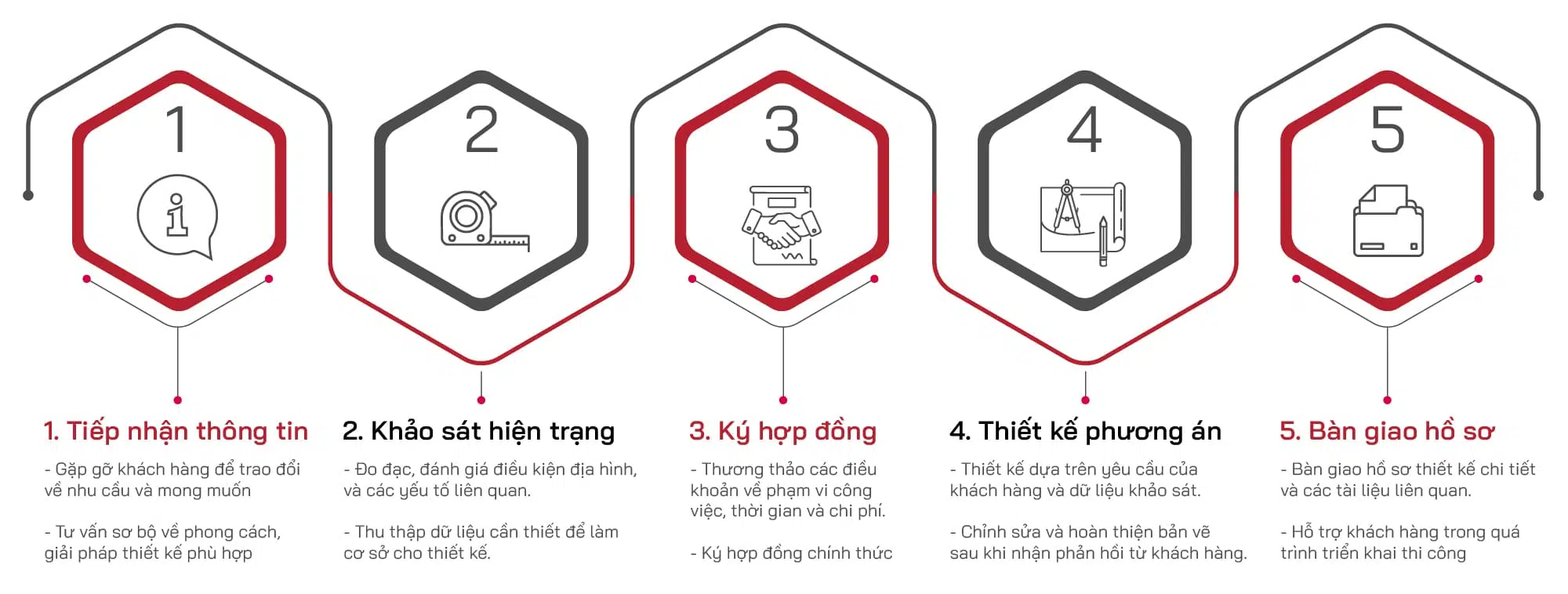Quy trình sang tên nhà đất