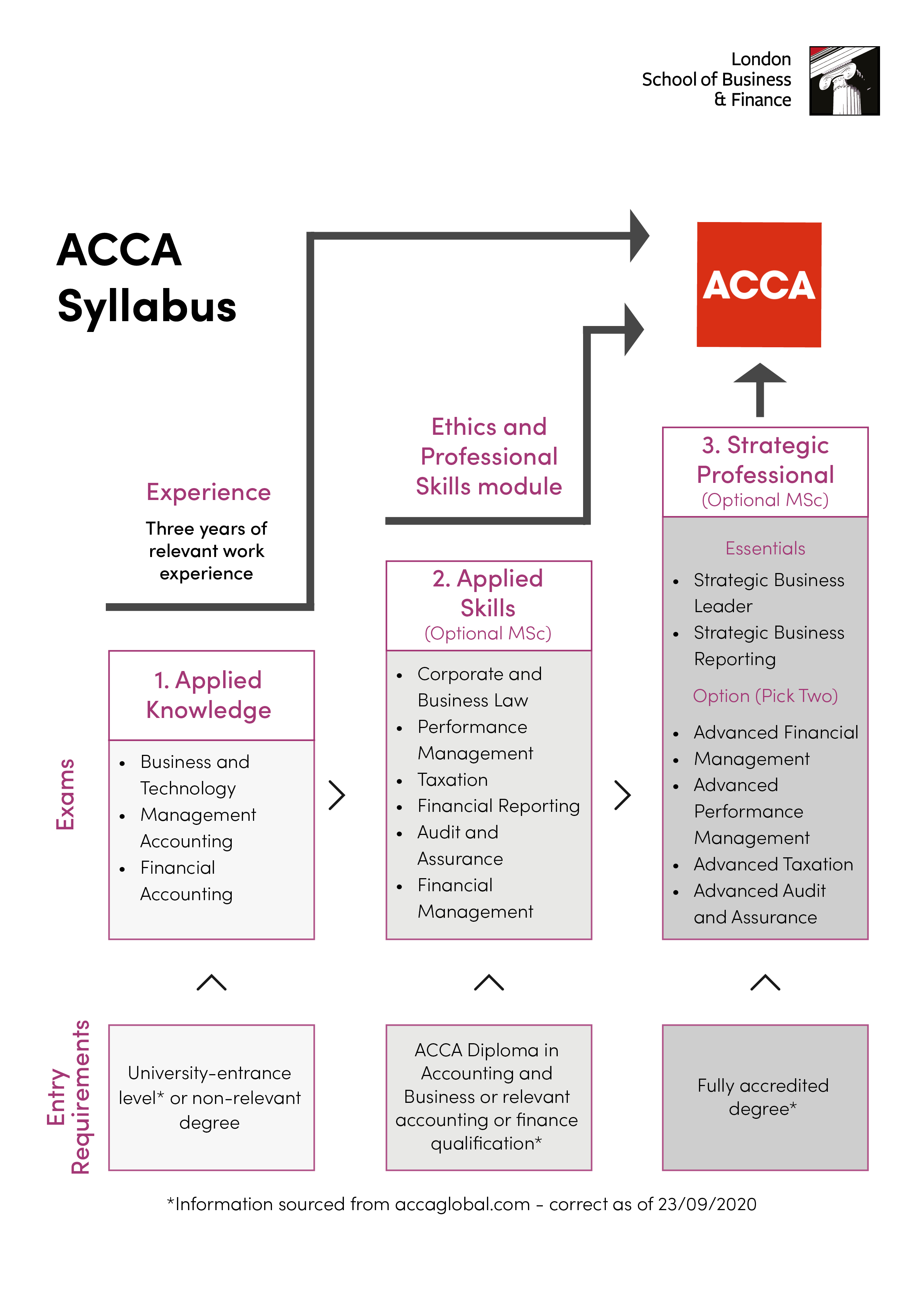 Các môn ACCA nền tảng