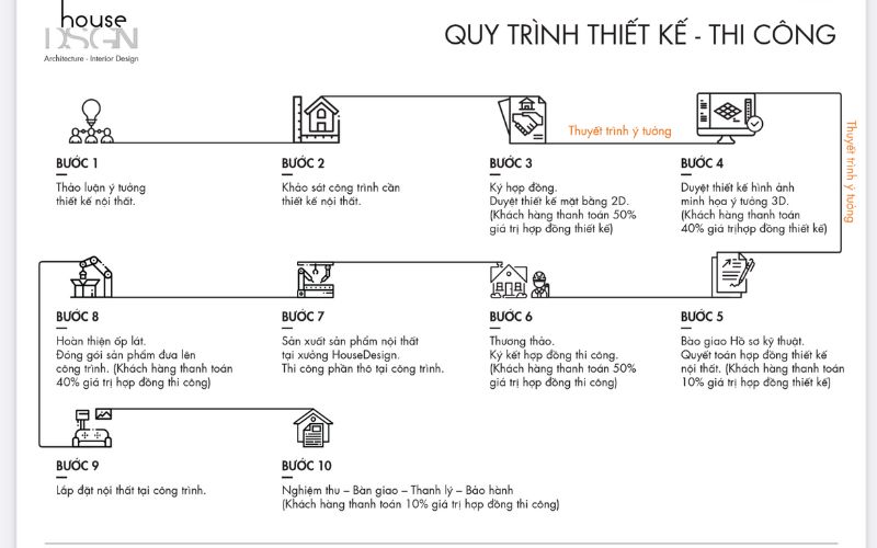 Quy trình nội thất căn hộ