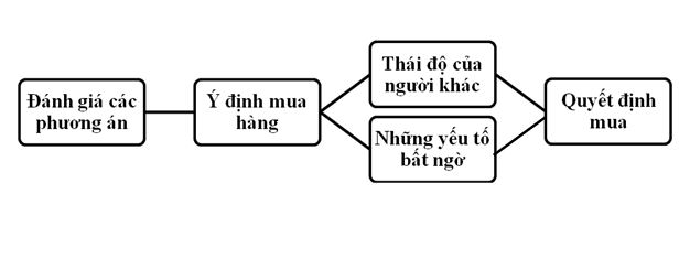 Lựa chọn theo mục tiêu