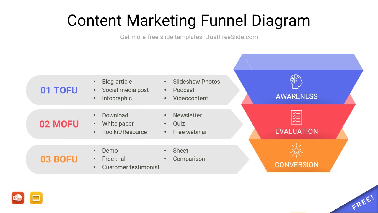 Sơ đồ funnel content marketing từ pre-funnel đến bottom-funnel