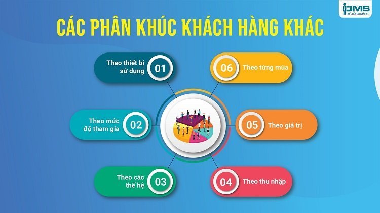 Biểu đồ phân loại các nhóm khách hàng mục tiêu ngành giáo dục