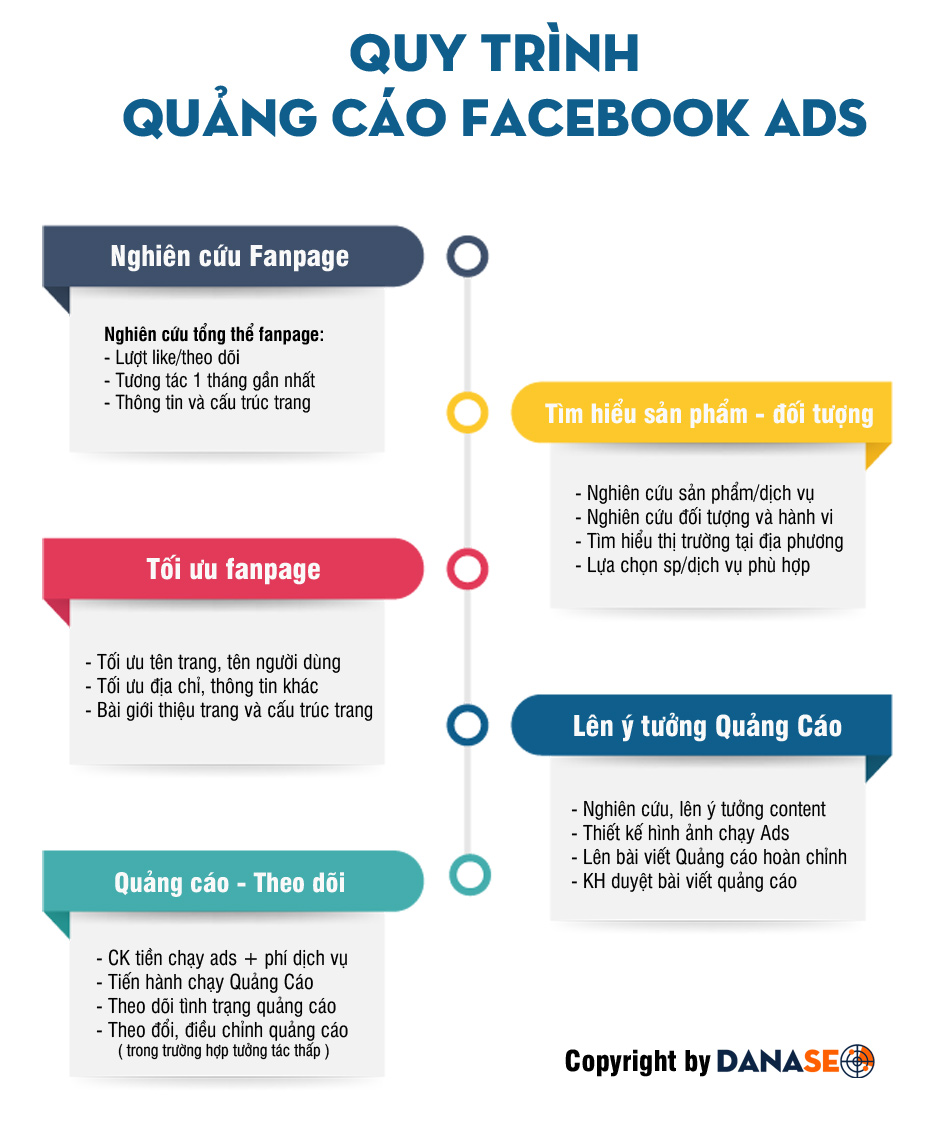Ví dụ các định dạng quảng cáo Facebook hiệu quả