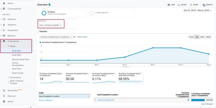 Dashboard phân tích quảng cáo với metrics như CPC, CPA, ROI
