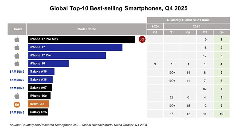 Biểu đồ thị phần iPhone 17 Pro Max