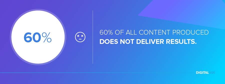 60% nội dung được sản xuất không mang lại kết quả