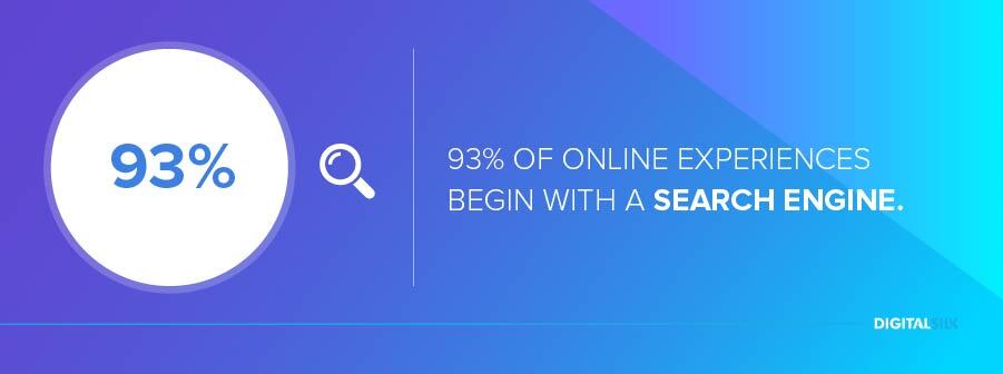 93% trải nghiệm online bắt đầu từ công cụ tìm kiếm