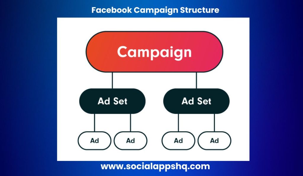 Sơ đồ cấu trúc chiến dịch Google Ads với các cấp độ Campaign, Ad Group và Keywords