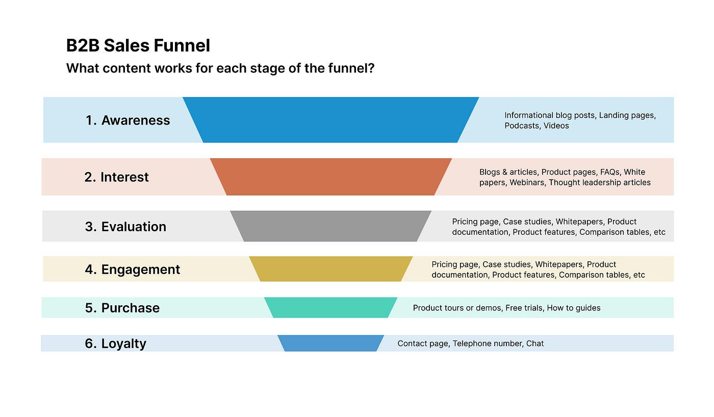 Hình ảnh minh họa marketing funnel cho doanh nghiệp B2B công nghệ
