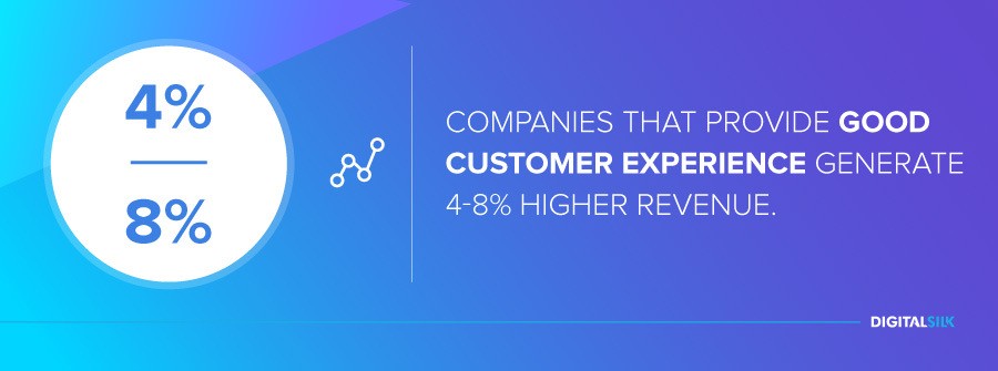 Công ty chú trọng customer experience tăng 4-8% doanh thu