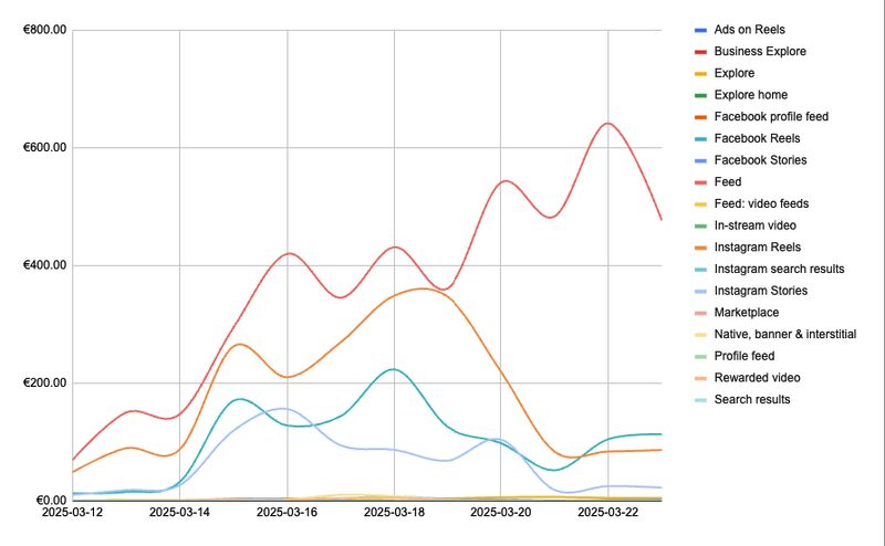 Minh họa cách phân segment audience cho Google Ads
