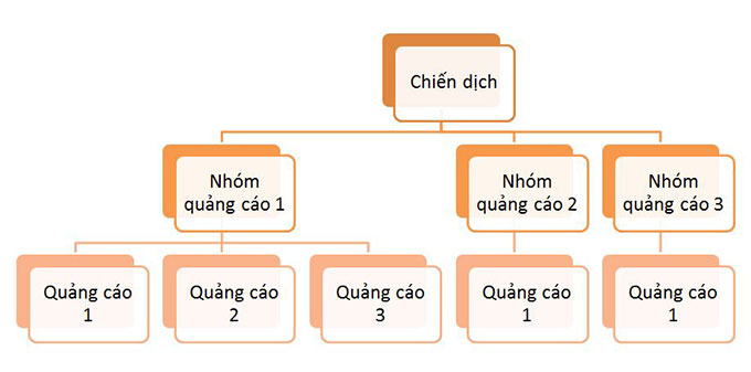 Sơ đồ minh họa cấu trúc chiến dịch Google Ads chuẩn cho doanh nghiệp công nghệ